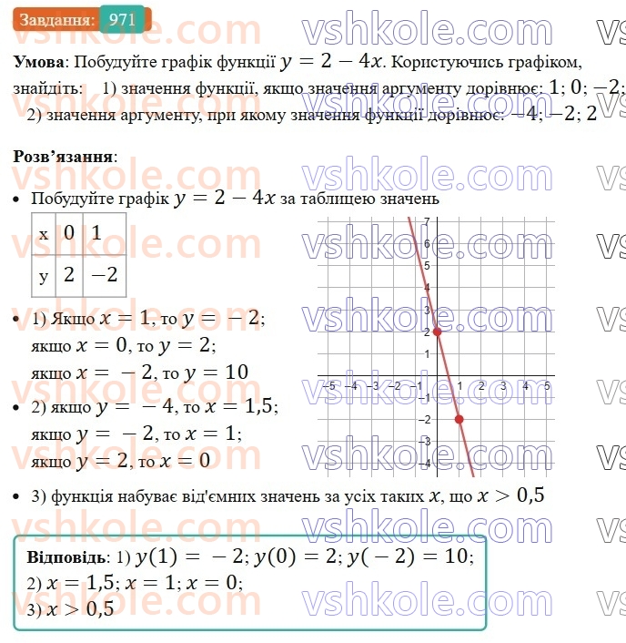 7-algebra-ag-merzlyak-vb-polonskij-ms-yakir-2024-nush--2-funktsiyi-23-linijna-funktsiya-yiyi-grafik-i-vlastivosti-971.jpg