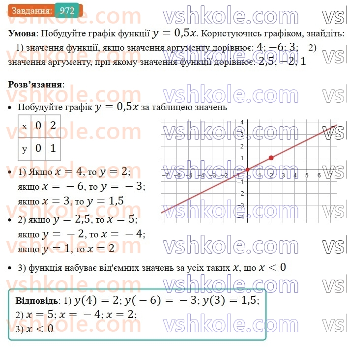 7-algebra-ag-merzlyak-vb-polonskij-ms-yakir-2024-nush--2-funktsiyi-23-linijna-funktsiya-yiyi-grafik-i-vlastivosti-972.jpg