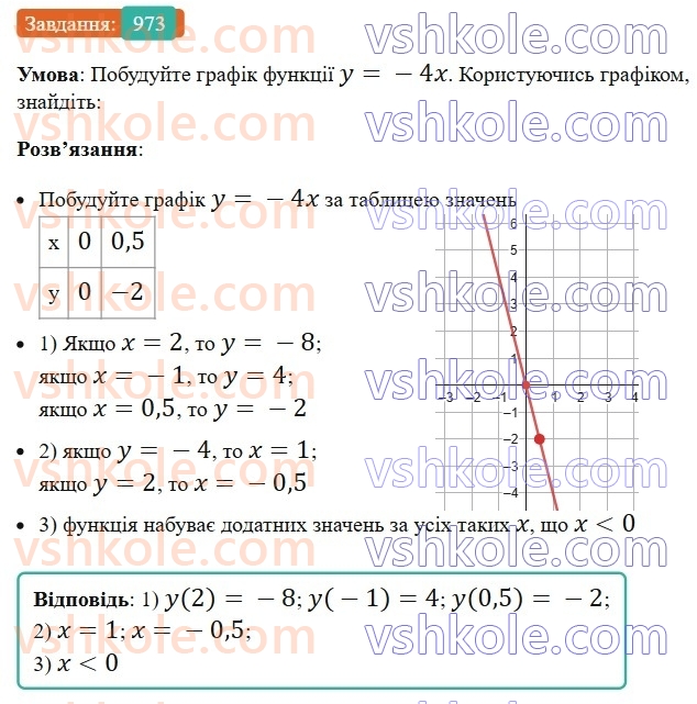 7-algebra-ag-merzlyak-vb-polonskij-ms-yakir-2024-nush--2-funktsiyi-23-linijna-funktsiya-yiyi-grafik-i-vlastivosti-973.jpg