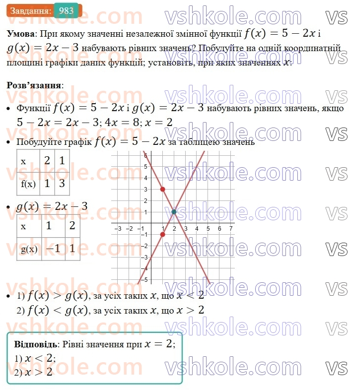 7-algebra-ag-merzlyak-vb-polonskij-ms-yakir-2024-nush--2-funktsiyi-23-linijna-funktsiya-yiyi-grafik-i-vlastivosti-983.jpg