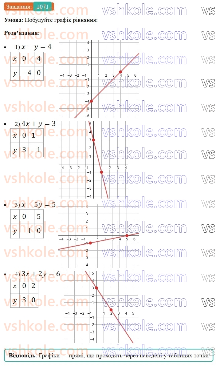 7-algebra-ag-merzlyak-vb-polonskij-ms-yakir-2024-nush--3-sistemi-linijnih-rivnyan-iz-dvoma-zminnimi-25-linijne-rivnyannya-z-dvoma-zminnimi-ta-jogo-grafik-1071.jpg