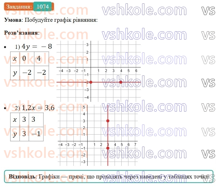 7-algebra-ag-merzlyak-vb-polonskij-ms-yakir-2024-nush--3-sistemi-linijnih-rivnyan-iz-dvoma-zminnimi-25-linijne-rivnyannya-z-dvoma-zminnimi-ta-jogo-grafik-1074.jpg