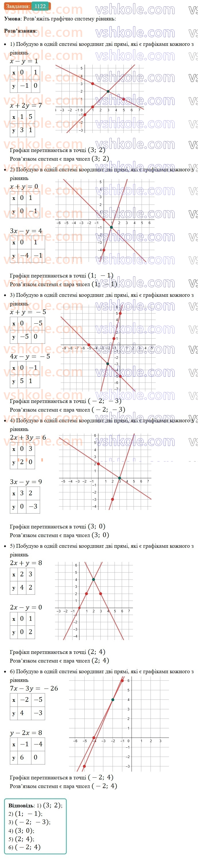 7-algebra-ag-merzlyak-vb-polonskij-ms-yakir-2024-nush--3-sistemi-linijnih-rivnyan-iz-dvoma-zminnimi-26-sistemi-rivnyan-iz-dvoma-zminnimi-1122.jpg