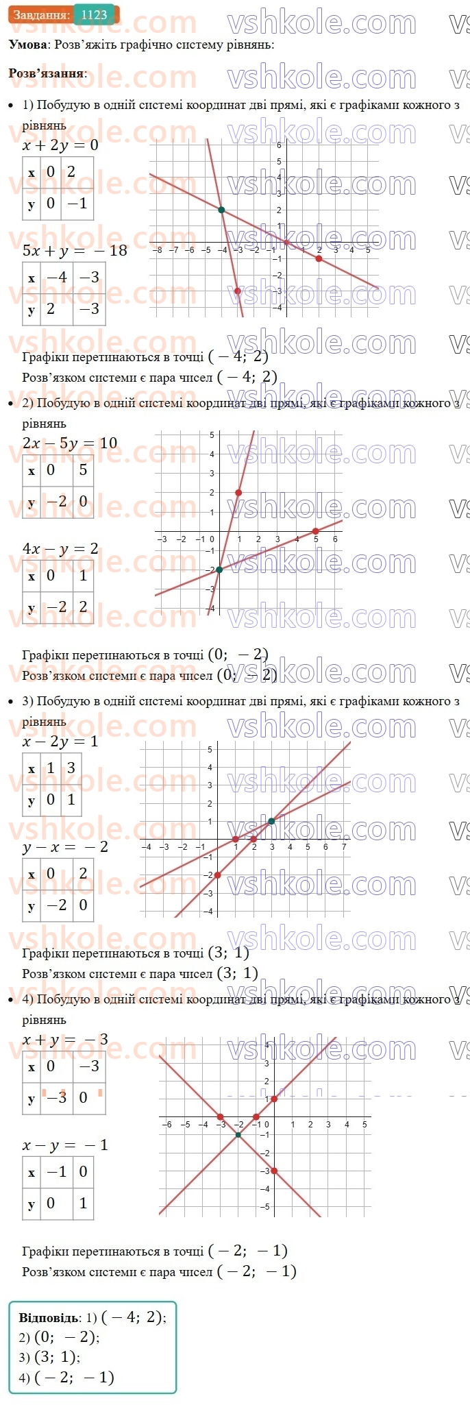 7-algebra-ag-merzlyak-vb-polonskij-ms-yakir-2024-nush--3-sistemi-linijnih-rivnyan-iz-dvoma-zminnimi-26-sistemi-rivnyan-iz-dvoma-zminnimi-1123.jpg