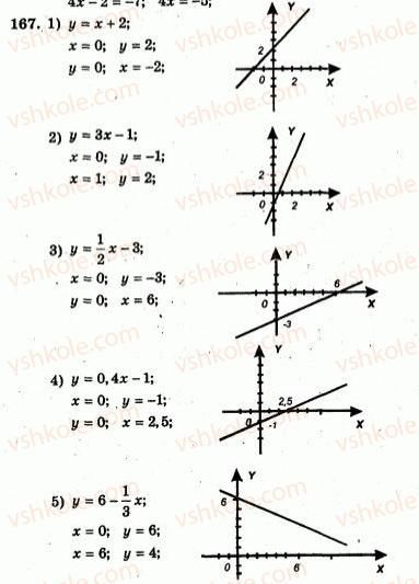 7-algebra-ag-merzlyak-vb-polonskij-yum-rabinovich-ms-yakir-2007-zbirnik-zadach-i-zavdan-dlya-tematichnogo-otsinyuvannya--variant-2-167.jpg