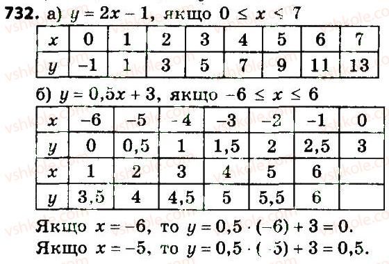 7-algebra-gp-bevz-vg-bevz-2015--rozdil-3-funktsiyi-732.jpg