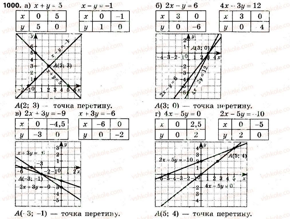 7-algebra-gp-bevz-vg-bevz-2015--rozdil-4-linijni-rivnyannya-ta-yih-sistemi-1000.jpg