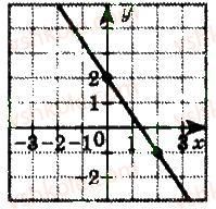 7-algebra-gp-bevz-vg-bevz-2015--rozdil-4-linijni-rivnyannya-ta-yih-sistemi-975-rnd9366.jpg