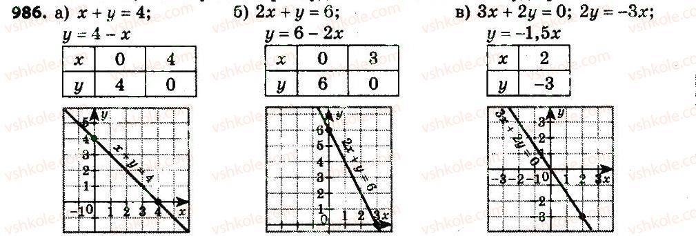 7-algebra-gp-bevz-vg-bevz-2015--rozdil-4-linijni-rivnyannya-ta-yih-sistemi-986.jpg