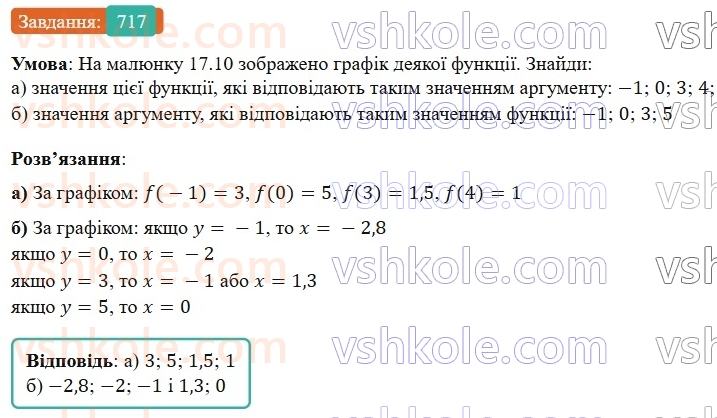 7-algebra-gp-bevz-vg-bevz-2024--rozdil-3-funktsiya-17-grafik-funktsiyi-717.jpg