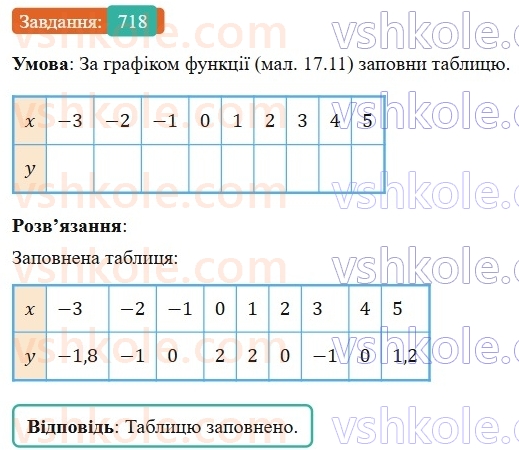 7-algebra-gp-bevz-vg-bevz-2024--rozdil-3-funktsiya-17-grafik-funktsiyi-718.jpg