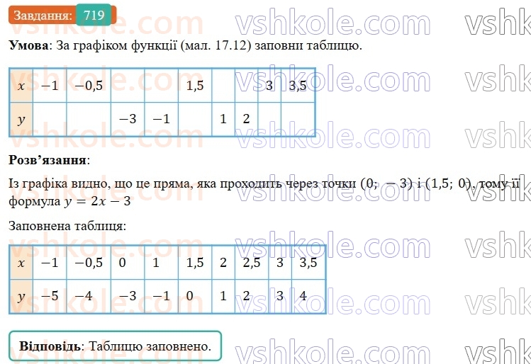 7-algebra-gp-bevz-vg-bevz-2024--rozdil-3-funktsiya-17-grafik-funktsiyi-719.jpg