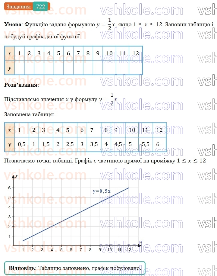 7-algebra-gp-bevz-vg-bevz-2024--rozdil-3-funktsiya-17-grafik-funktsiyi-722.jpg