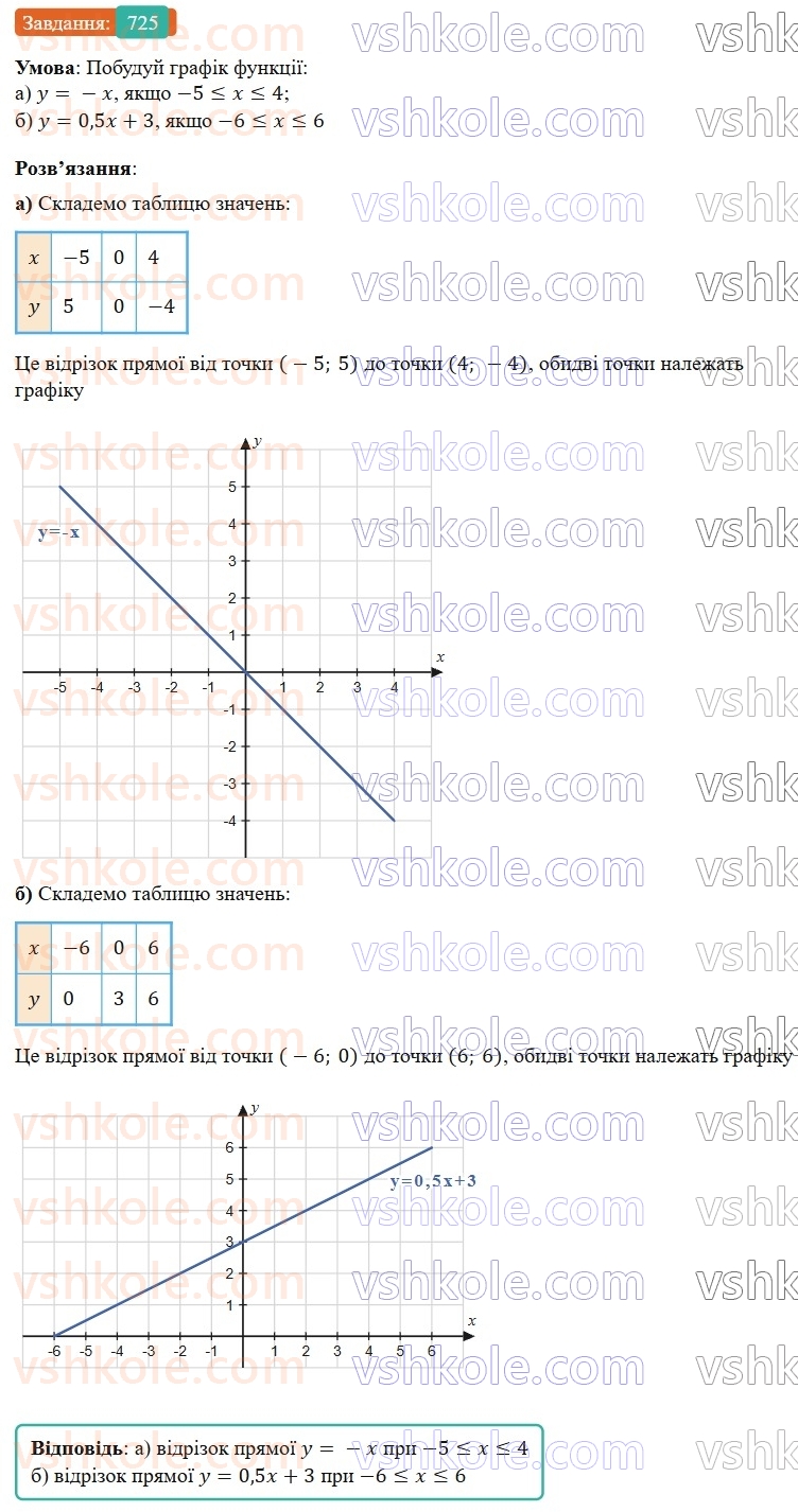 7-algebra-gp-bevz-vg-bevz-2024--rozdil-3-funktsiya-17-grafik-funktsiyi-725.jpg