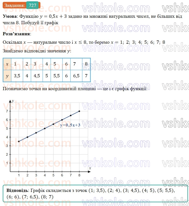 7-algebra-gp-bevz-vg-bevz-2024--rozdil-3-funktsiya-17-grafik-funktsiyi-727.jpg