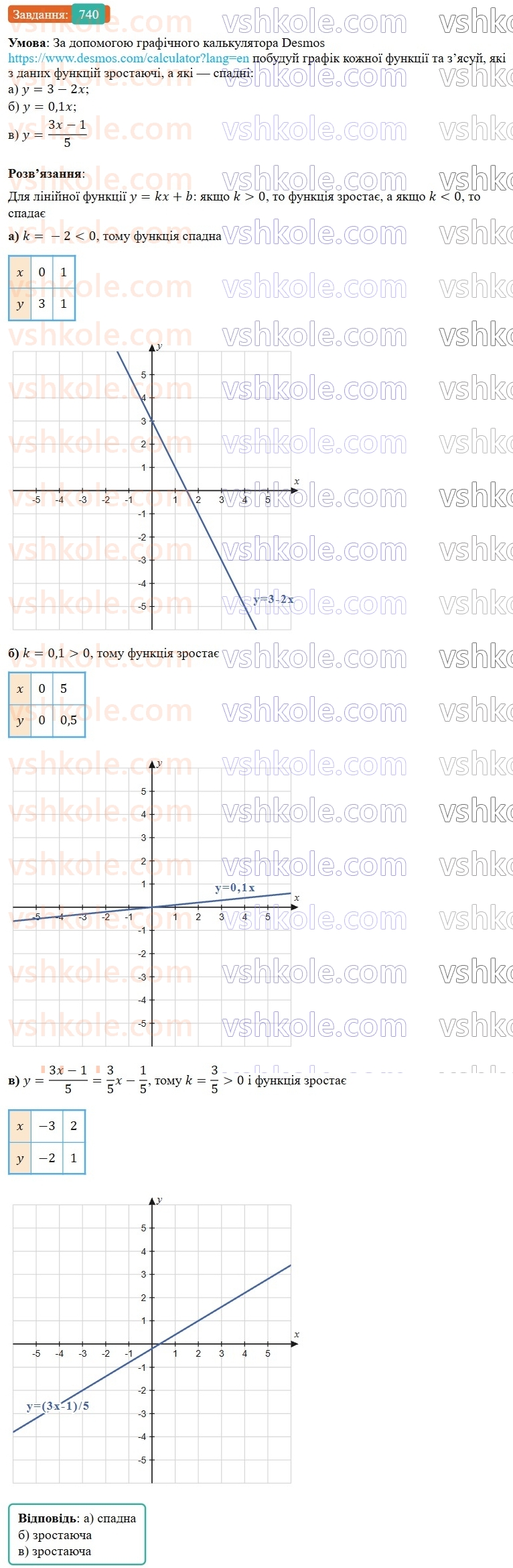 7-algebra-gp-bevz-vg-bevz-2024--rozdil-3-funktsiya-17-grafik-funktsiyi-740.jpg