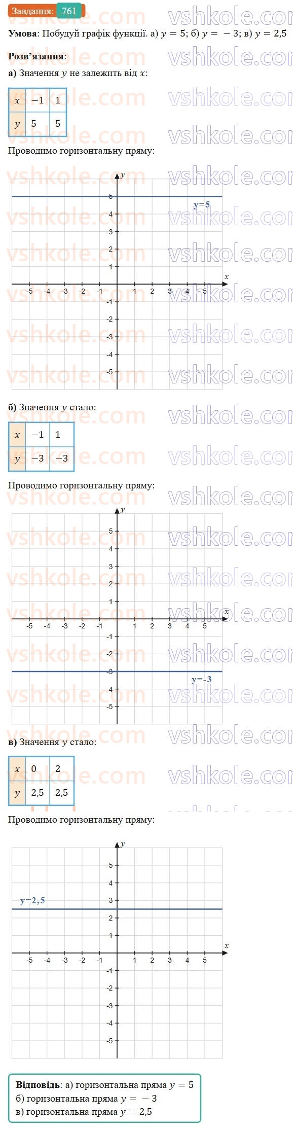 7-algebra-gp-bevz-vg-bevz-2024--rozdil-3-funktsiya-18-linijna-funktsiya-761.jpg