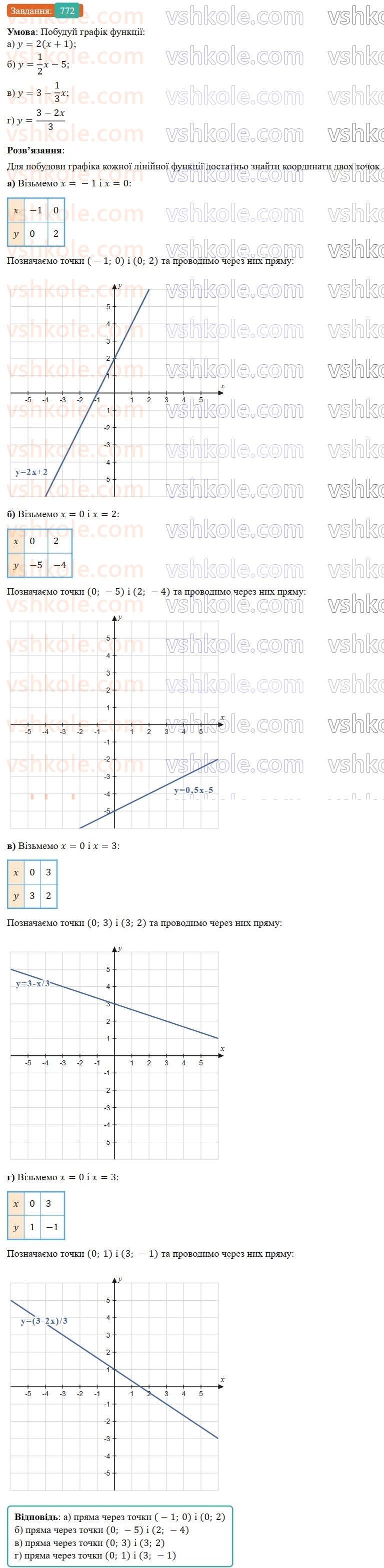 7-algebra-gp-bevz-vg-bevz-2024--rozdil-3-funktsiya-18-linijna-funktsiya-772.jpg
