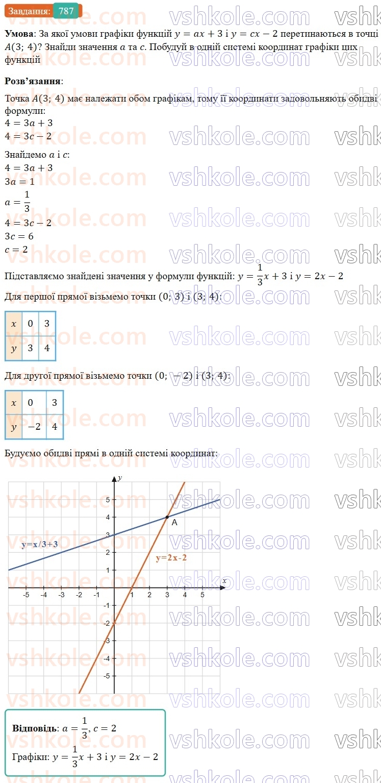 7-algebra-gp-bevz-vg-bevz-2024--rozdil-3-funktsiya-18-linijna-funktsiya-787.jpg