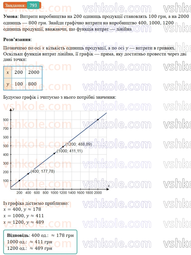 7-algebra-gp-bevz-vg-bevz-2024--rozdil-3-funktsiya-18-linijna-funktsiya-793.jpg