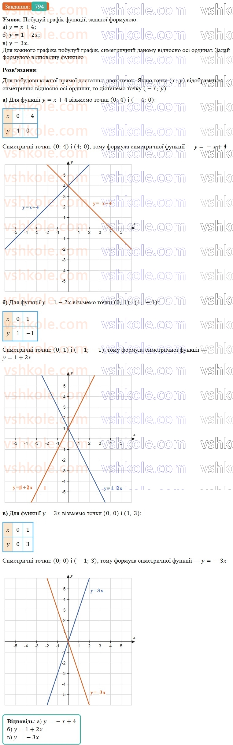 7-algebra-gp-bevz-vg-bevz-2024--rozdil-3-funktsiya-18-linijna-funktsiya-794.jpg