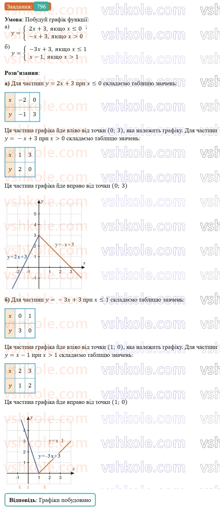 7-algebra-gp-bevz-vg-bevz-2024--rozdil-3-funktsiya-18-linijna-funktsiya-796.jpg