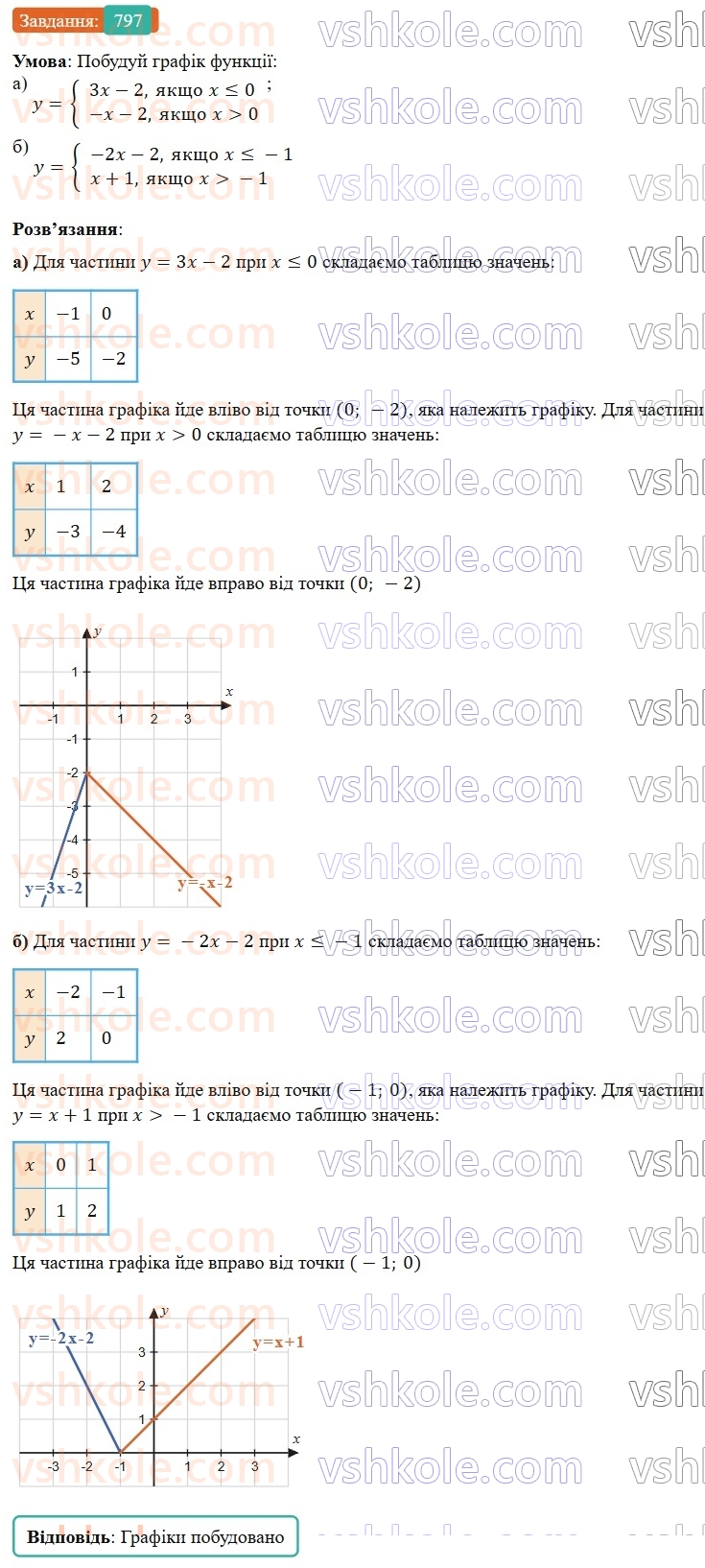 7-algebra-gp-bevz-vg-bevz-2024--rozdil-3-funktsiya-18-linijna-funktsiya-797.jpg