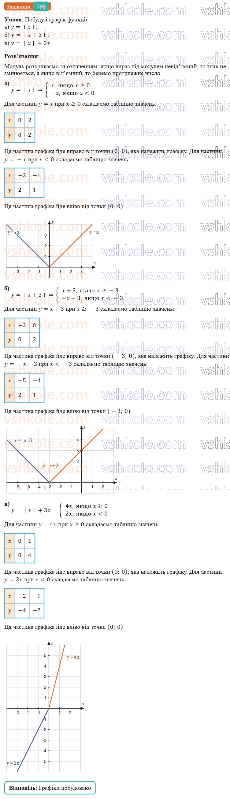 7-algebra-gp-bevz-vg-bevz-2024--rozdil-3-funktsiya-18-linijna-funktsiya-798.jpg