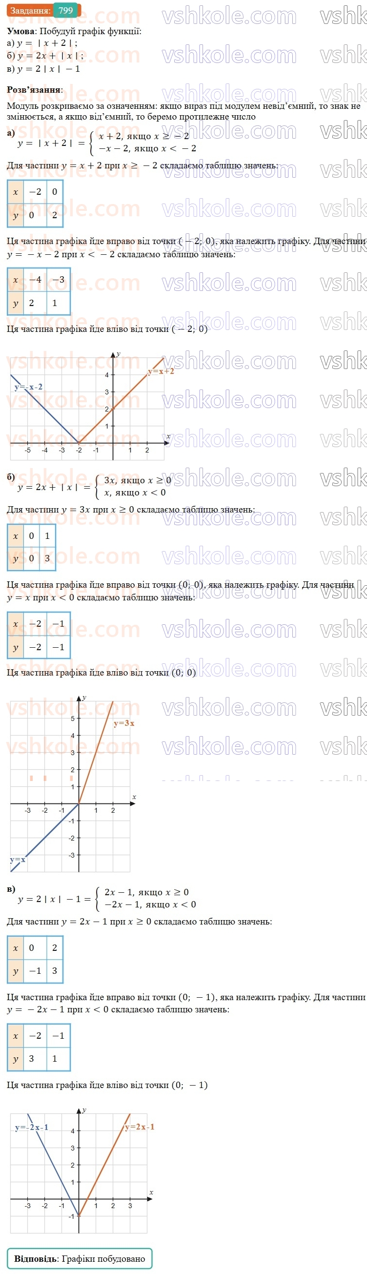 7-algebra-gp-bevz-vg-bevz-2024--rozdil-3-funktsiya-18-linijna-funktsiya-799.jpg