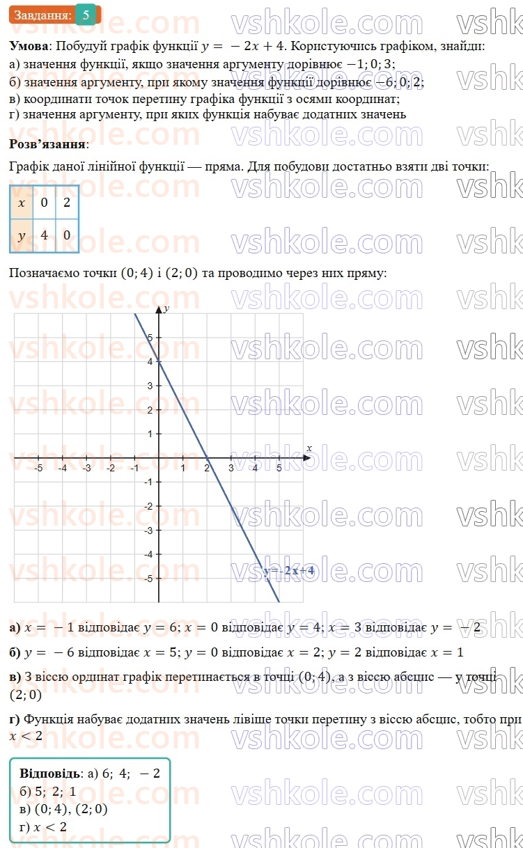 7-algebra-gp-bevz-vg-bevz-2024--rozdil-3-funktsiya-tipovi-zavdannya-do-kontrolnoyi-roboti-5-5.jpg