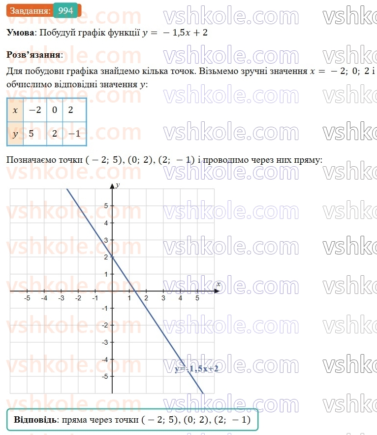 7-algebra-gp-bevz-vg-bevz-2024--rozdil-4-linijni-rivnyannya-ta-yih-sistemi-22-rivnyannya-z-dvoma-zminnimi-994.jpg