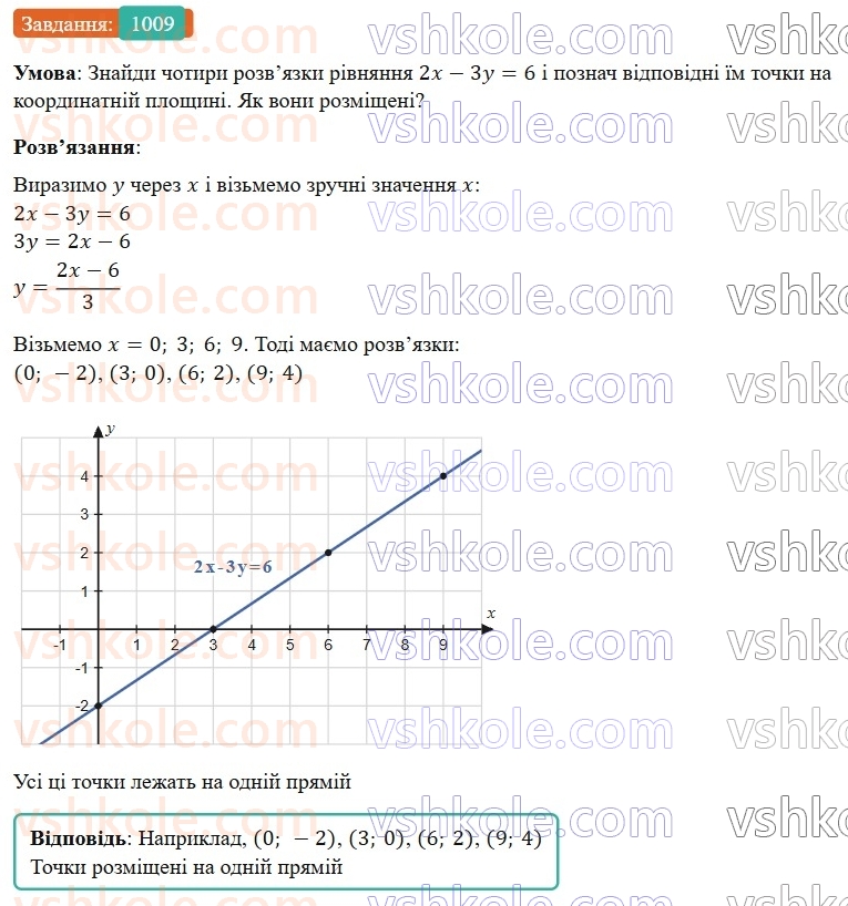 7-algebra-gp-bevz-vg-bevz-2024--rozdil-4-linijni-rivnyannya-ta-yih-sistemi-23-grafik-linijnogo-rivnyannya-z-dvoma-zminnimi-1009.jpg