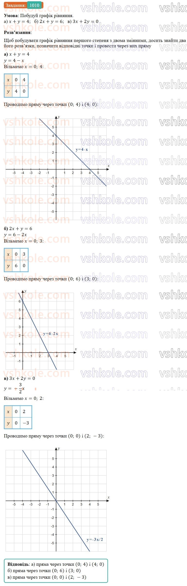 7-algebra-gp-bevz-vg-bevz-2024--rozdil-4-linijni-rivnyannya-ta-yih-sistemi-23-grafik-linijnogo-rivnyannya-z-dvoma-zminnimi-1010.jpg