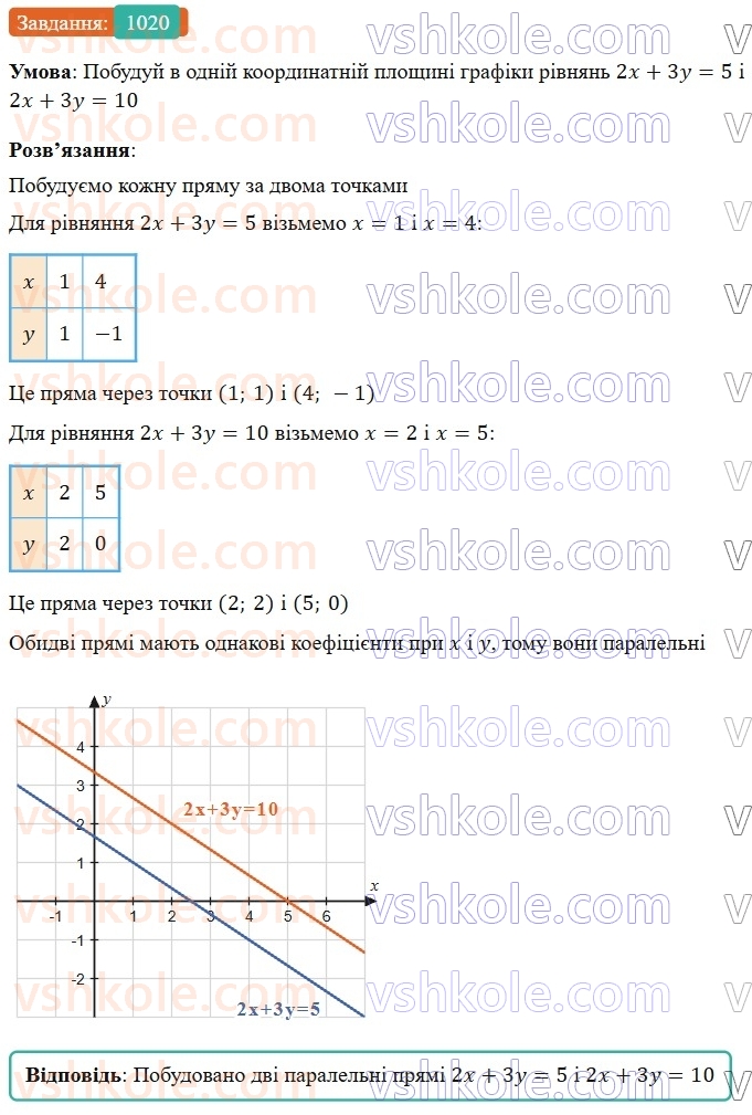 7-algebra-gp-bevz-vg-bevz-2024--rozdil-4-linijni-rivnyannya-ta-yih-sistemi-23-grafik-linijnogo-rivnyannya-z-dvoma-zminnimi-1020.jpg