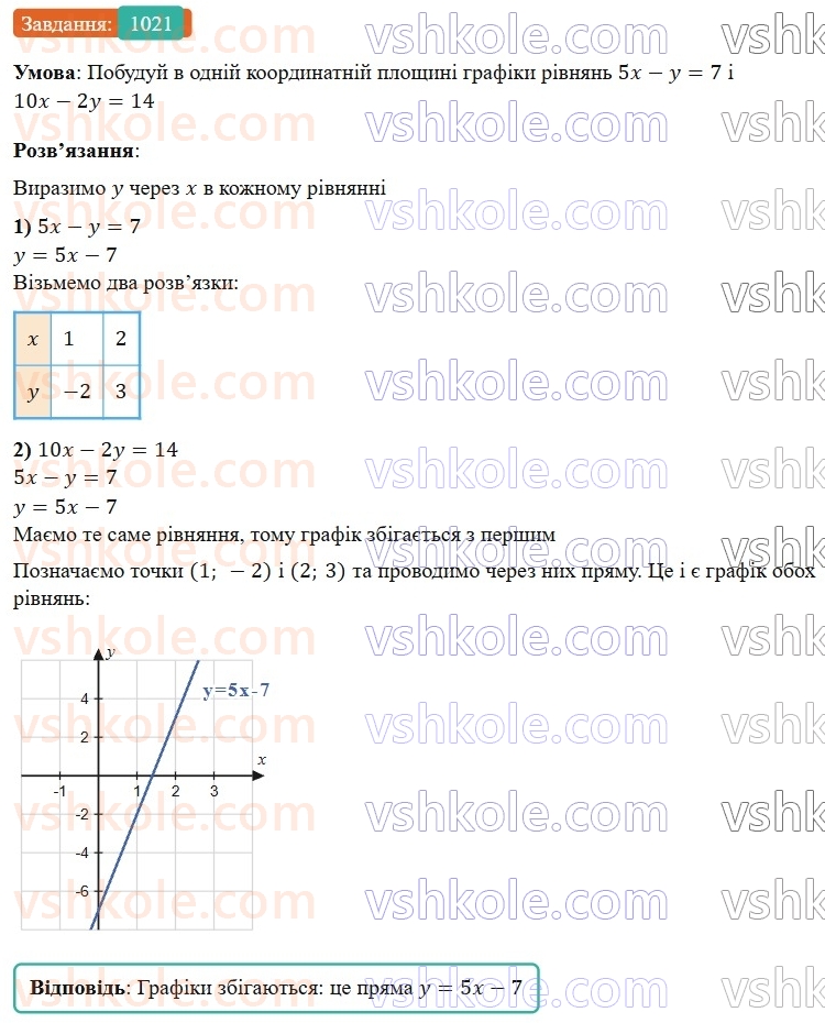 7-algebra-gp-bevz-vg-bevz-2024--rozdil-4-linijni-rivnyannya-ta-yih-sistemi-23-grafik-linijnogo-rivnyannya-z-dvoma-zminnimi-1021.jpg