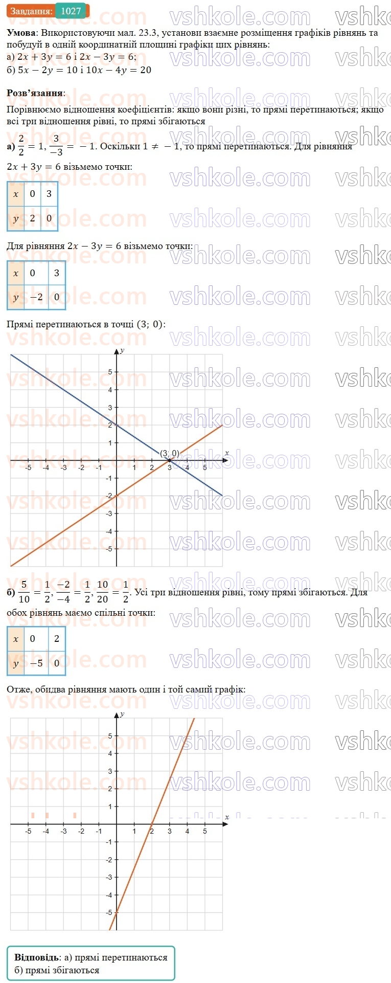 7-algebra-gp-bevz-vg-bevz-2024--rozdil-4-linijni-rivnyannya-ta-yih-sistemi-23-grafik-linijnogo-rivnyannya-z-dvoma-zminnimi-1027.jpg