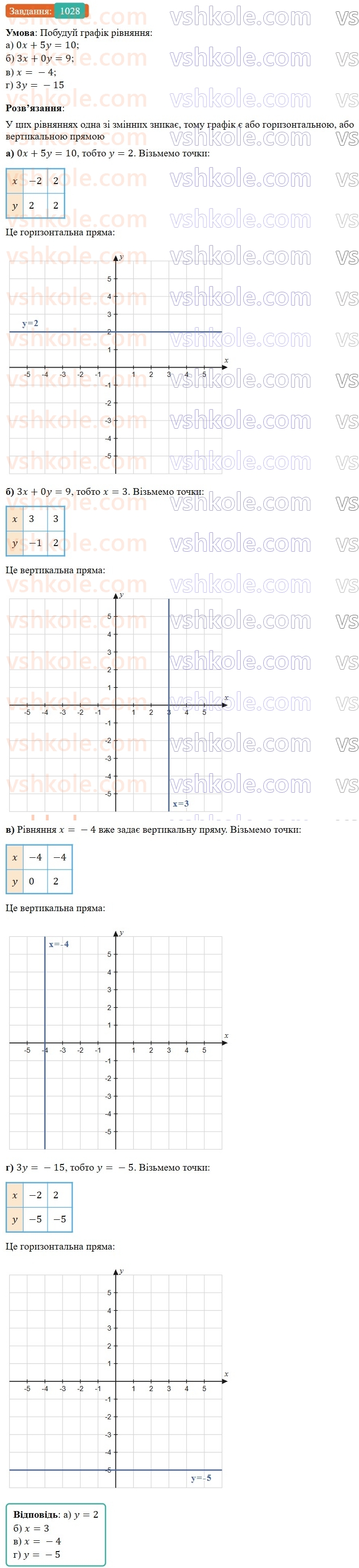 7-algebra-gp-bevz-vg-bevz-2024--rozdil-4-linijni-rivnyannya-ta-yih-sistemi-23-grafik-linijnogo-rivnyannya-z-dvoma-zminnimi-1028.jpg