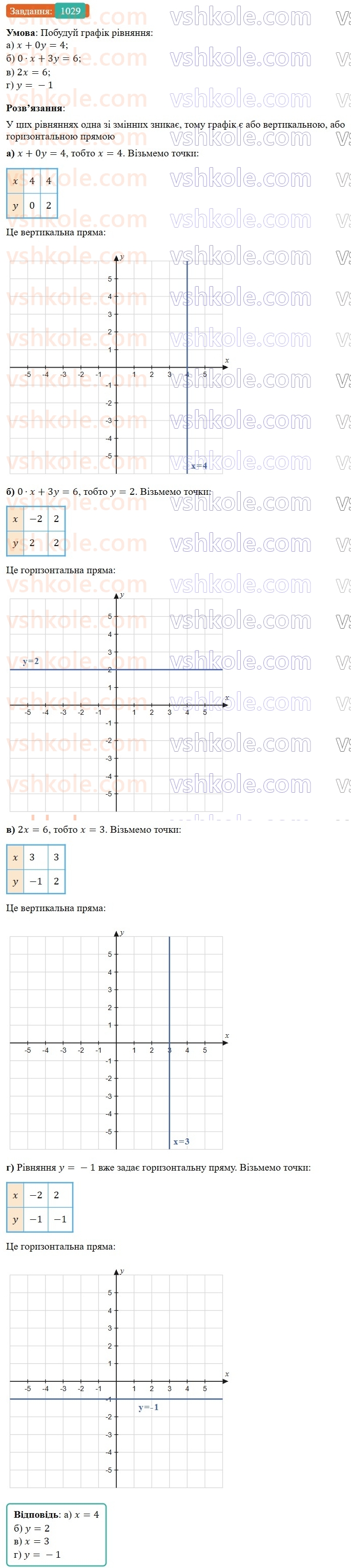 7-algebra-gp-bevz-vg-bevz-2024--rozdil-4-linijni-rivnyannya-ta-yih-sistemi-23-grafik-linijnogo-rivnyannya-z-dvoma-zminnimi-1029.jpg