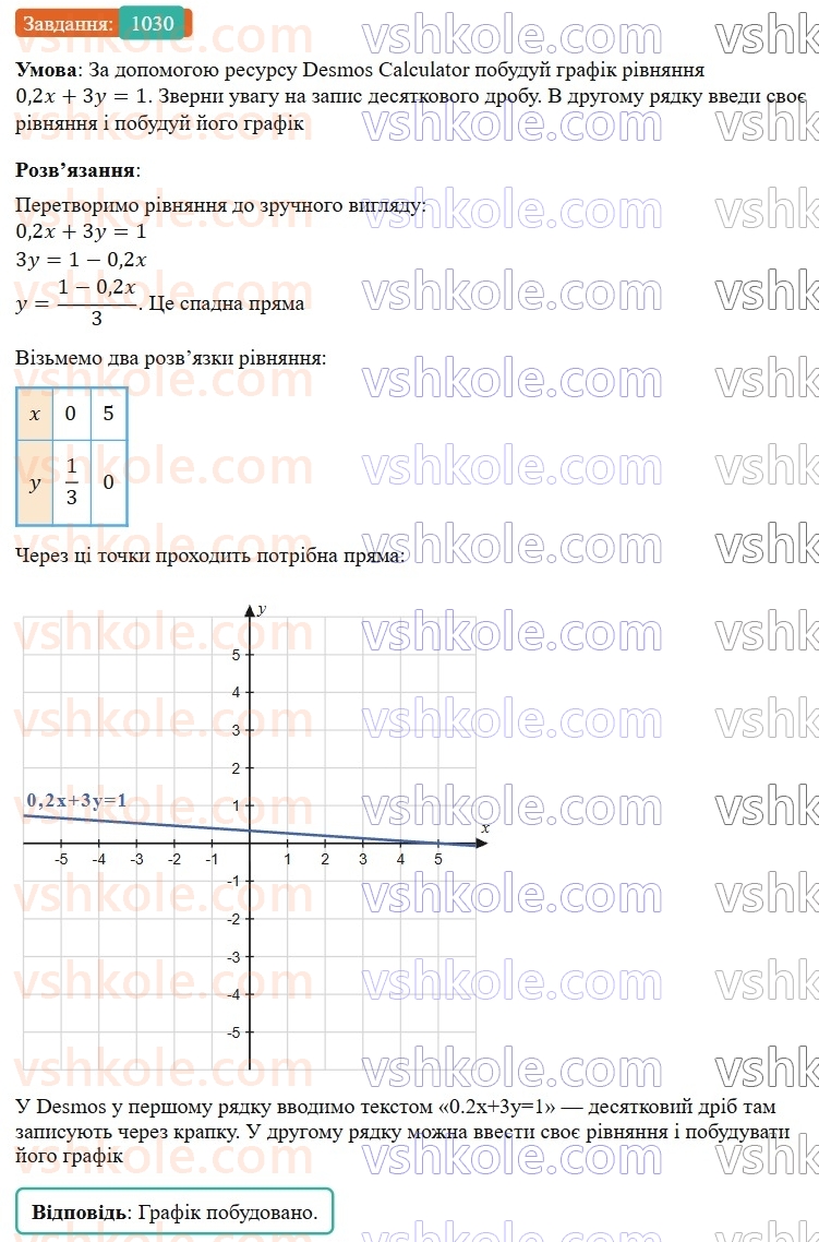 7-algebra-gp-bevz-vg-bevz-2024--rozdil-4-linijni-rivnyannya-ta-yih-sistemi-23-grafik-linijnogo-rivnyannya-z-dvoma-zminnimi-1030.jpg