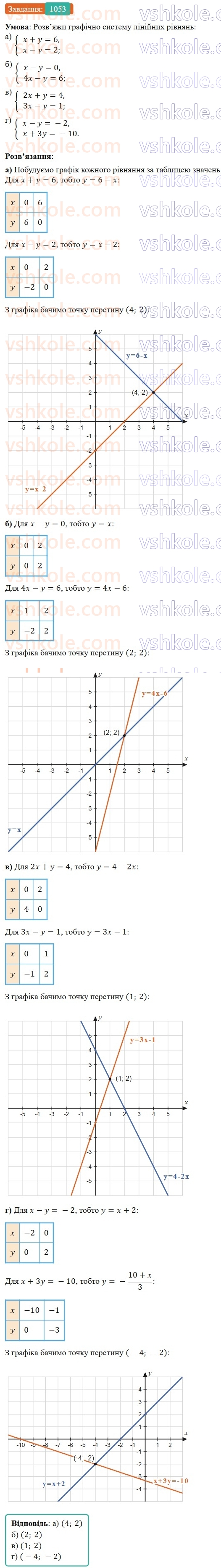7-algebra-gp-bevz-vg-bevz-2024--rozdil-4-linijni-rivnyannya-ta-yih-sistemi-24-sistemi-rivnyan-1053.jpg