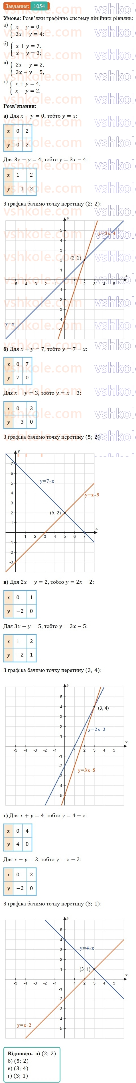 7-algebra-gp-bevz-vg-bevz-2024--rozdil-4-linijni-rivnyannya-ta-yih-sistemi-24-sistemi-rivnyan-1054.jpg