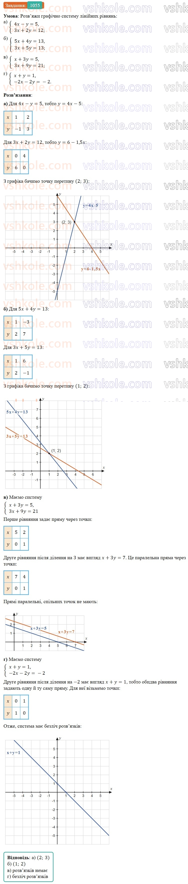 7-algebra-gp-bevz-vg-bevz-2024--rozdil-4-linijni-rivnyannya-ta-yih-sistemi-24-sistemi-rivnyan-1055.jpg