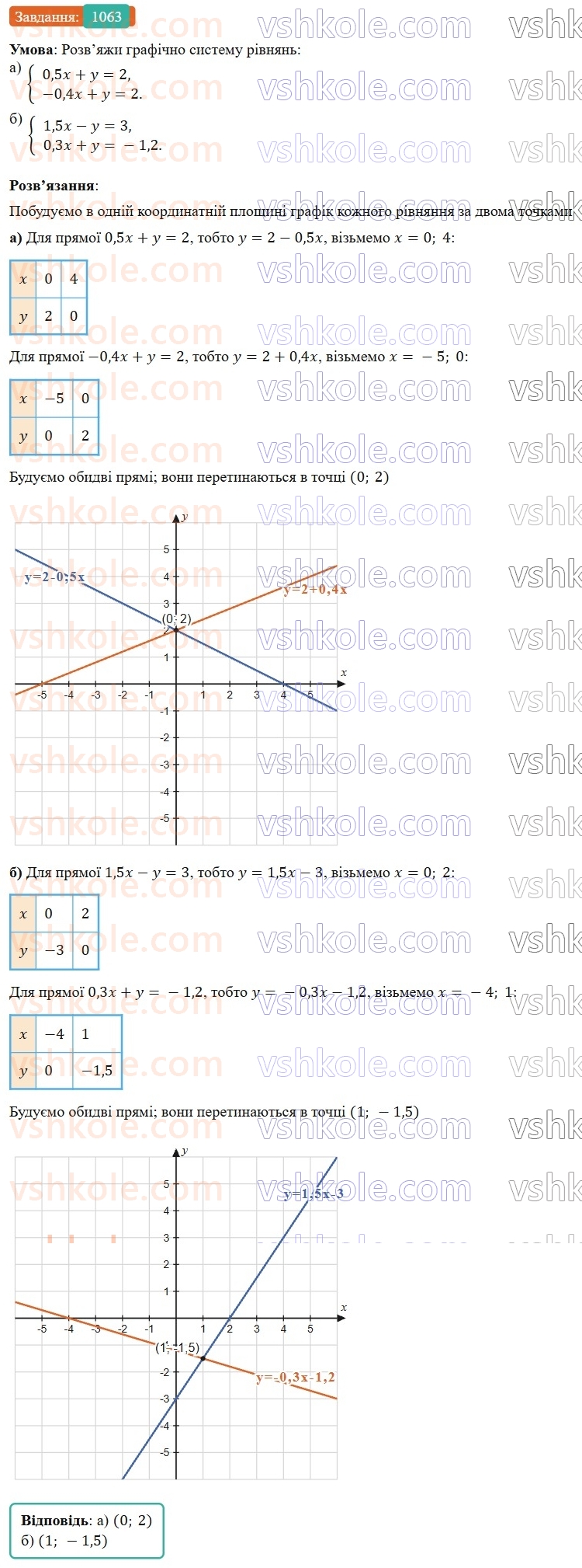 7-algebra-gp-bevz-vg-bevz-2024--rozdil-4-linijni-rivnyannya-ta-yih-sistemi-24-sistemi-rivnyan-1063.jpg
