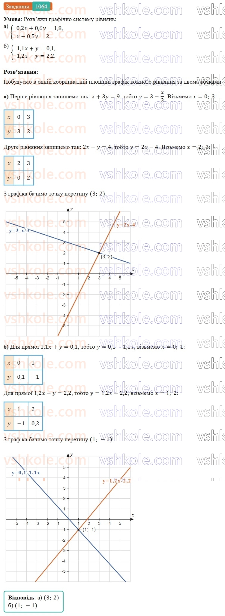 7-algebra-gp-bevz-vg-bevz-2024--rozdil-4-linijni-rivnyannya-ta-yih-sistemi-24-sistemi-rivnyan-1064.jpg