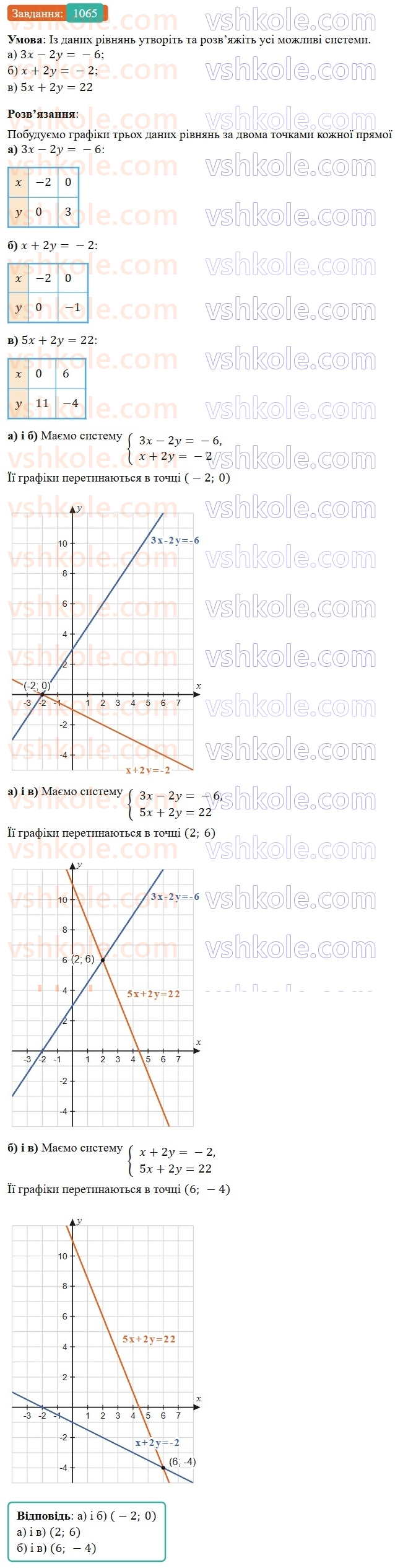 7-algebra-gp-bevz-vg-bevz-2024--rozdil-4-linijni-rivnyannya-ta-yih-sistemi-24-sistemi-rivnyan-1065.jpg