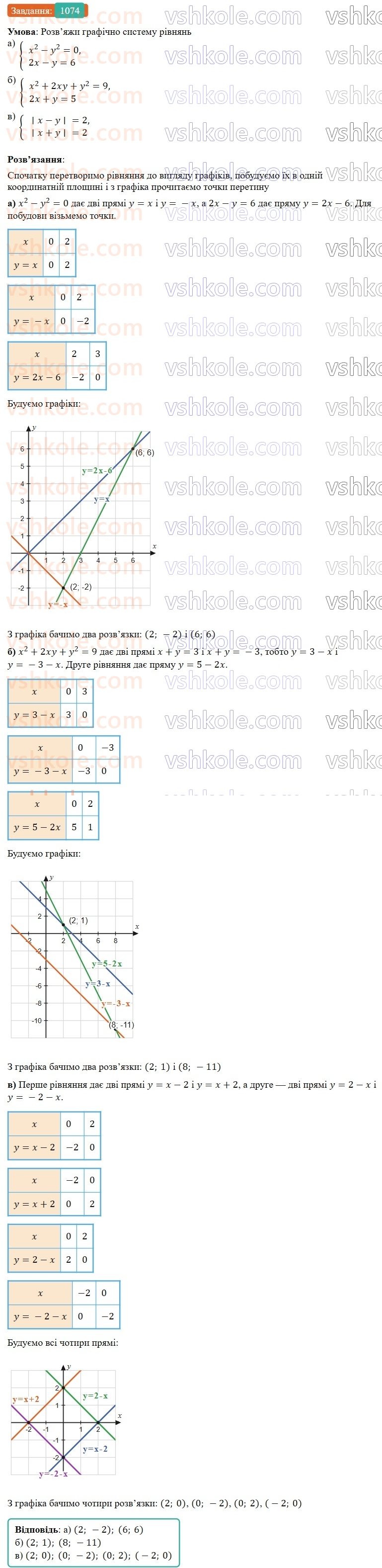 7-algebra-gp-bevz-vg-bevz-2024--rozdil-4-linijni-rivnyannya-ta-yih-sistemi-24-sistemi-rivnyan-1074.jpg