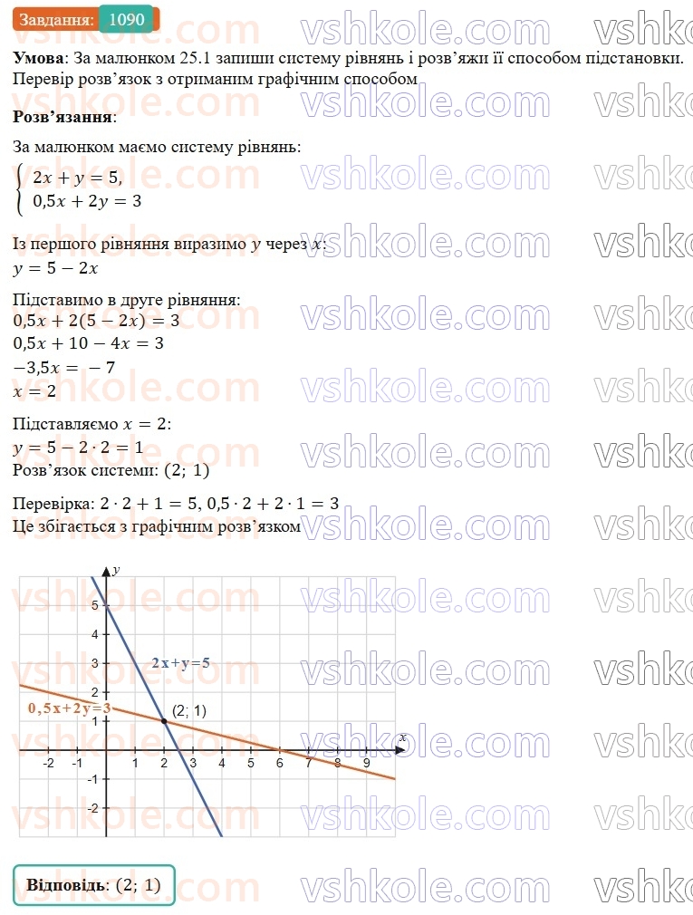 7-algebra-gp-bevz-vg-bevz-2024--rozdil-4-linijni-rivnyannya-ta-yih-sistemi-25-rozvyazuvannya-sistem-linijnih-rivnyan-metodom-pidstanovki-1090.jpg