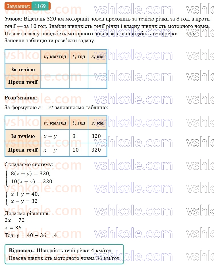 7-algebra-gp-bevz-vg-bevz-2024--rozdil-4-linijni-rivnyannya-ta-yih-sistemi-27-rozvyazuvannya-zadach-skladannyam-sistemi-rivnyan-1169.jpg