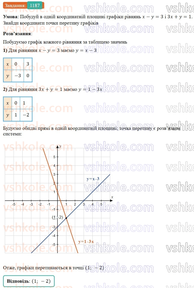 7-algebra-gp-bevz-vg-bevz-2024--rozdil-4-linijni-rivnyannya-ta-yih-sistemi-27-rozvyazuvannya-zadach-skladannyam-sistemi-rivnyan-1187.jpg
