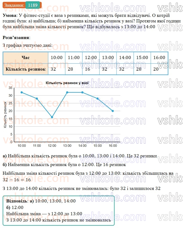 7-algebra-gp-bevz-vg-bevz-2024--rozdil-4-linijni-rivnyannya-ta-yih-sistemi-27-rozvyazuvannya-zadach-skladannyam-sistemi-rivnyan-1189.jpg